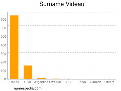 Surname Videau