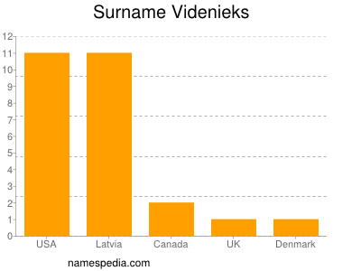 Surname Videnieks