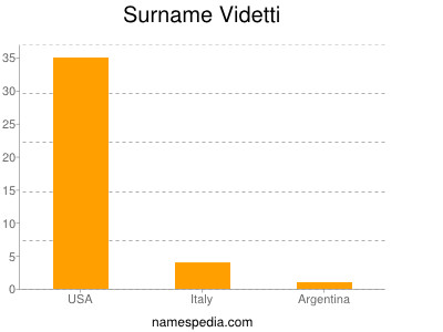 Surname Videtti