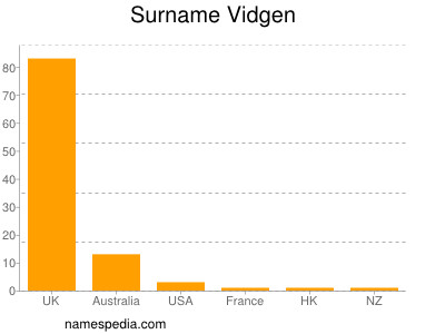 Surname Vidgen