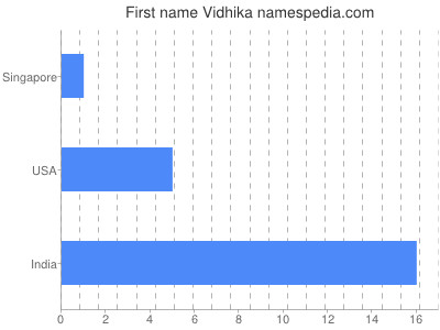 Given name Vidhika