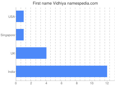 Given name Vidhiya