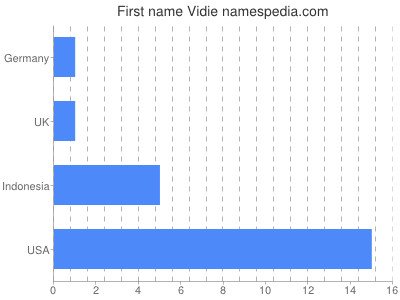 Given name Vidie