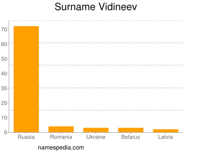 Surname Vidineev