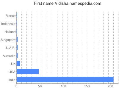 Given name Vidisha