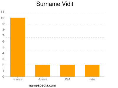 Surname Vidit