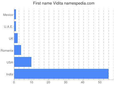 Given name Vidita