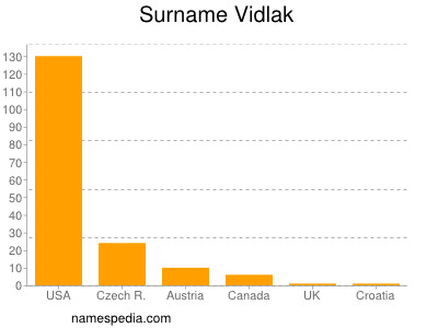 Surname Vidlak