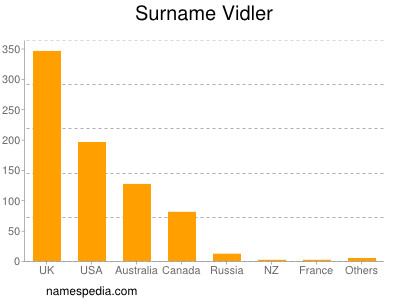 Surname Vidler