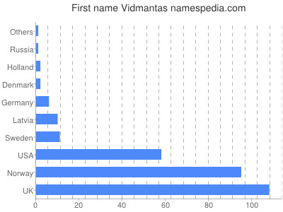 Given name Vidmantas