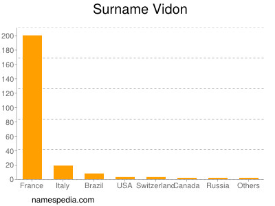 Surname Vidon