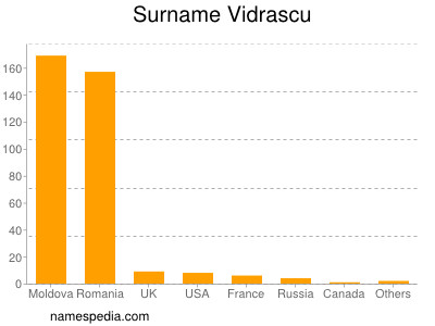 Surname Vidrascu