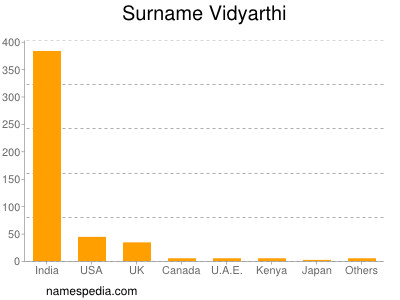 Surname Vidyarthi