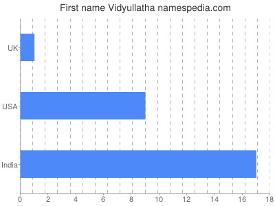 Given name Vidyullatha