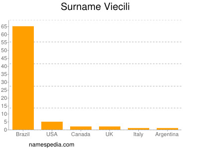 Surname Viecili