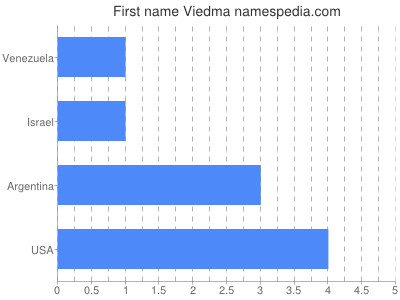 Given name Viedma