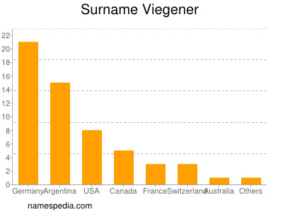 Surname Viegener