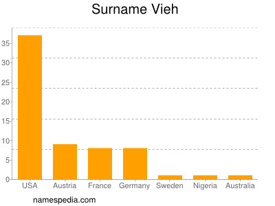 Surname Vieh
