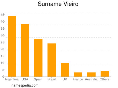 Surname Vieiro