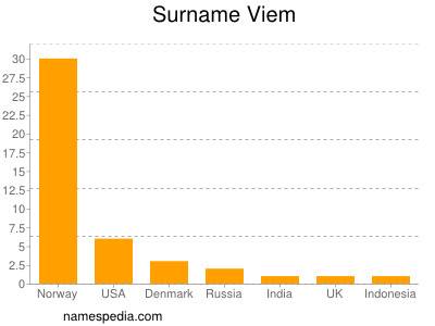 Surname Viem