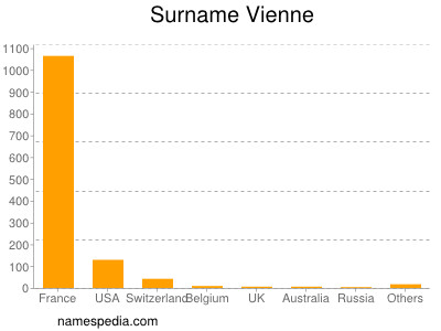 Surname Vienne