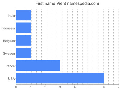 Given name Vient