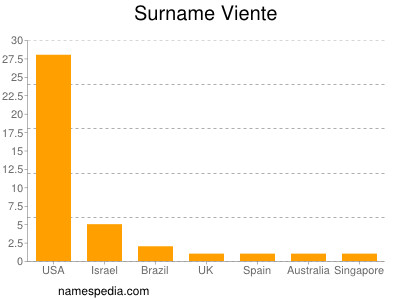 Surname Viente