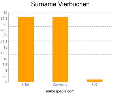 Surname Vierbuchen