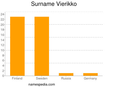 Surname Vierikko