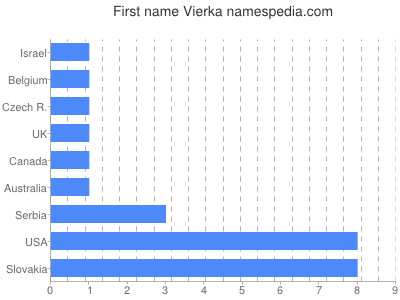 Given name Vierka