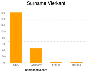 Surname Vierkant