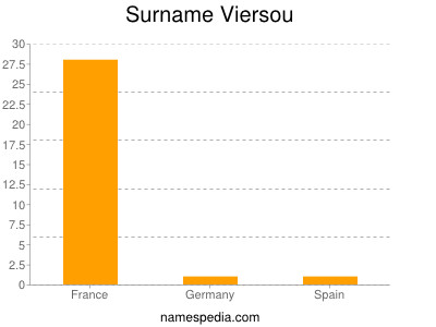 Surname Viersou