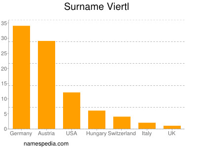 Surname Viertl