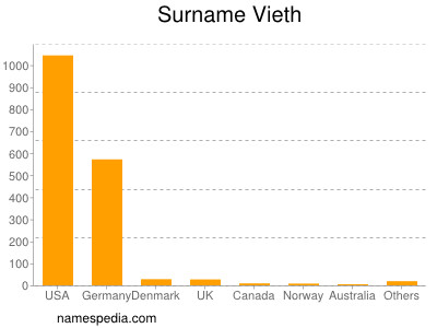 Surname Vieth
