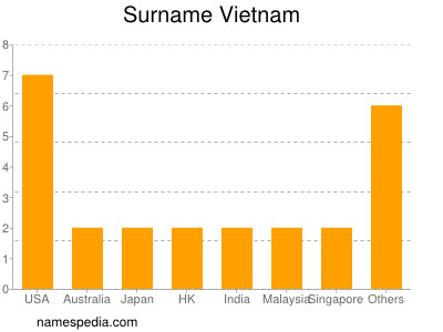 Surname Vietnam