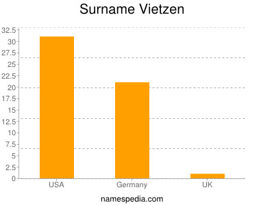 Surname Vietzen