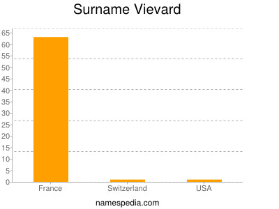 Surname Vievard