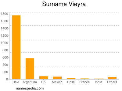 Surname Vieyra