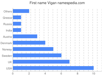 Given name Vigan