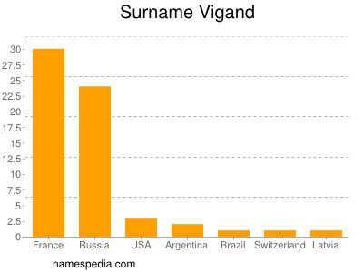 Surname Vigand
