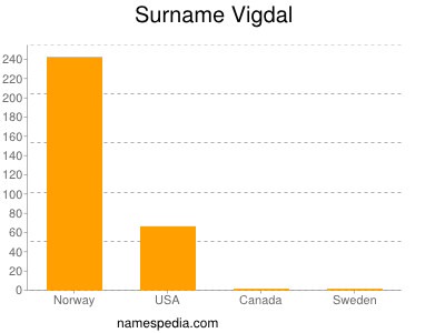 Surname Vigdal