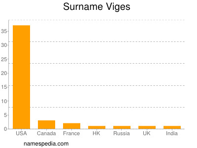 Surname Viges