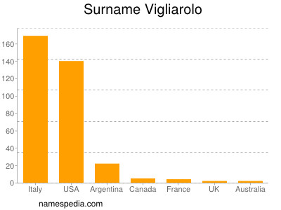 Surname Vigliarolo