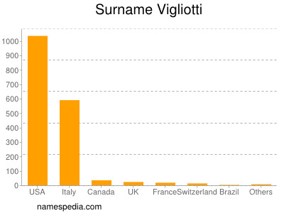 Surname Vigliotti