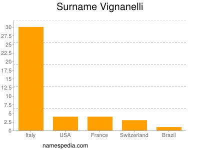 Surname Vignanelli