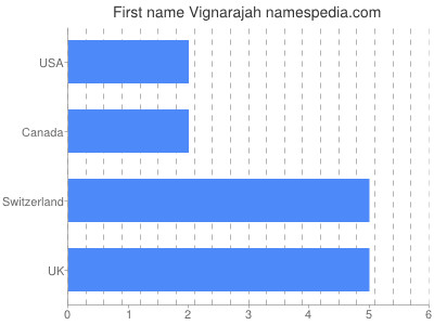 Given name Vignarajah