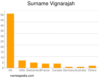 Surname Vignarajah