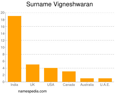 Surname Vigneshwaran