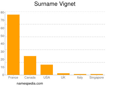 Surname Vignet