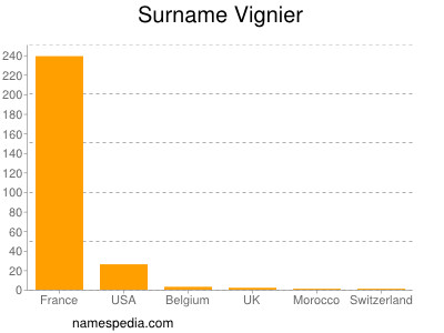 Surname Vignier